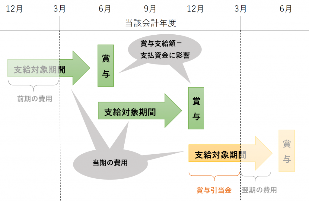 賞与引当金の処理 資料コーナー 税理士法人はるか